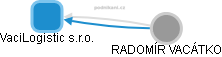 VaciLogistic s.r.o. - obrázek vizuálního zobrazení vztahů obchodního rejstříku