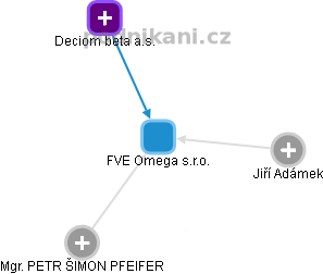 FVE Omega s.r.o. - obrázek vizuálního zobrazení vztahů obchodního rejstříku