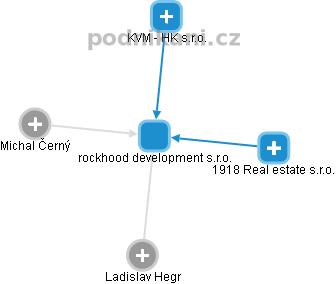 rockhood development s.r.o. - obrázek vizuálního zobrazení vztahů obchodního rejstříku