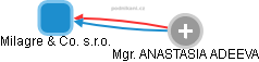 Milagre & Co. s.r.o. - obrázek vizuálního zobrazení vztahů obchodního rejstříku