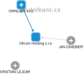 Oficom Holding s.r.o. - obrázek vizuálního zobrazení vztahů obchodního rejstříku