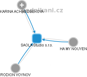 SAOLA Studio s.r.o. - obrázek vizuálního zobrazení vztahů obchodního rejstříku