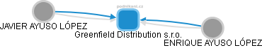 Greenfield Distribution s.r.o. - obrázek vizuálního zobrazení vztahů obchodního rejstříku