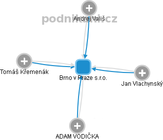 Brno v Praze s.r.o. - obrázek vizuálního zobrazení vztahů obchodního rejstříku