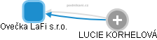 Ovečka LaFi s.r.o. - obrázek vizuálního zobrazení vztahů obchodního rejstříku