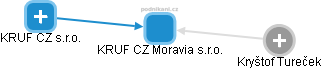 KRUF CZ Moravia s.r.o. - obrázek vizuálního zobrazení vztahů obchodního rejstříku