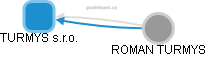 TURMYS s.r.o. - obrázek vizuálního zobrazení vztahů obchodního rejstříku