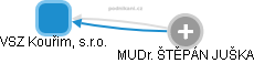VSZ Kouřim, s.r.o. - obrázek vizuálního zobrazení vztahů obchodního rejstříku