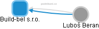 Build-bel s.r.o. - obrázek vizuálního zobrazení vztahů obchodního rejstříku