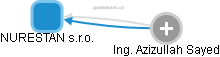 NURESTAN s.r.o. - obrázek vizuálního zobrazení vztahů obchodního rejstříku