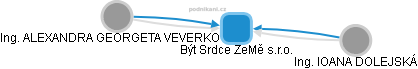 Být Srdce ZeMě s.r.o. - obrázek vizuálního zobrazení vztahů obchodního rejstříku