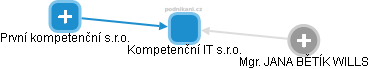 Kompetenční IT s.r.o. - obrázek vizuálního zobrazení vztahů obchodního rejstříku
