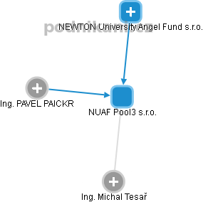 NUAF Pool3 s.r.o. - obrázek vizuálního zobrazení vztahů obchodního rejstříku