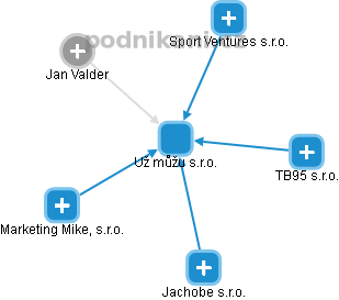 Už můžu s.r.o. - obrázek vizuálního zobrazení vztahů obchodního rejstříku