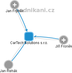 CarTech Solutions s.r.o. - obrázek vizuálního zobrazení vztahů obchodního rejstříku