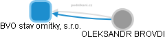 BVO stav omítky, s.r.o. - obrázek vizuálního zobrazení vztahů obchodního rejstříku