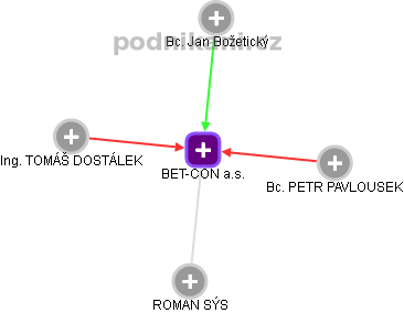BET-CON a.s. - obrázek vizuálního zobrazení vztahů obchodního rejstříku