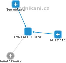 SVR ENERGIE s.r.o. - obrázek vizuálního zobrazení vztahů obchodního rejstříku