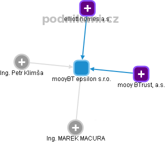 mooyBT epsilon s.r.o. - obrázek vizuálního zobrazení vztahů obchodního rejstříku