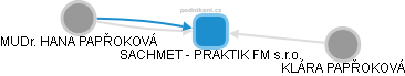 SACHMET - PRAKTIK FM s.r.o. - obrázek vizuálního zobrazení vztahů obchodního rejstříku