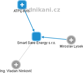 Smart Save Energy s.r.o. - obrázek vizuálního zobrazení vztahů obchodního rejstříku