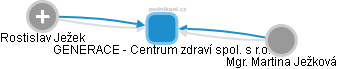 GENERACE - Centrum zdraví spol. s r.o. - obrázek vizuálního zobrazení vztahů obchodního rejstříku