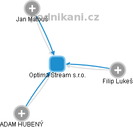 Optima Stream s.r.o. - obrázek vizuálního zobrazení vztahů obchodního rejstříku