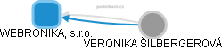 WEBRONIKA, s.r.o. - obrázek vizuálního zobrazení vztahů obchodního rejstříku