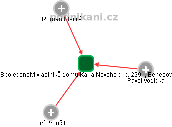 Společenství vlastníků domu Karla Nového č. p. 2391, Benešov - obrázek vizuálního zobrazení vztahů obchodního rejstříku