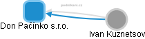Don Pačínko s.r.o. - obrázek vizuálního zobrazení vztahů obchodního rejstříku