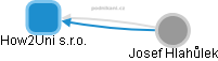 How2Uni s.r.o. - obrázek vizuálního zobrazení vztahů obchodního rejstříku