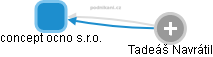 concept ocno s.r.o. - obrázek vizuálního zobrazení vztahů obchodního rejstříku