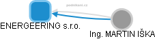 ENERGEERING s.r.o. - obrázek vizuálního zobrazení vztahů obchodního rejstříku