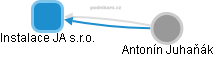 Instalace JA s.r.o. - obrázek vizuálního zobrazení vztahů obchodního rejstříku