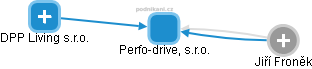 Perfo-drive, s.r.o. - obrázek vizuálního zobrazení vztahů obchodního rejstříku