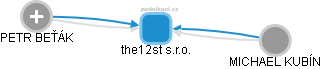 the12st s.r.o. - obrázek vizuálního zobrazení vztahů obchodního rejstříku
