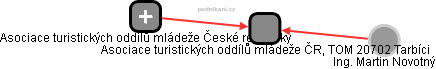 Asociace turistických oddílů mládeže ČR, TOM 20702 Tarbíci - obrázek vizuálního zobrazení vztahů obchodního rejstříku