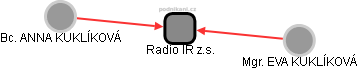 Radio IR z.s. - obrázek vizuálního zobrazení vztahů obchodního rejstříku