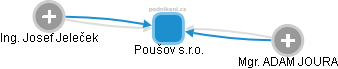 Poušov s.r.o. - obrázek vizuálního zobrazení vztahů obchodního rejstříku