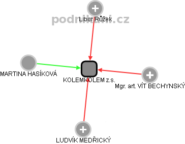 KOLEMKOLEM z.s. - obrázek vizuálního zobrazení vztahů obchodního rejstříku