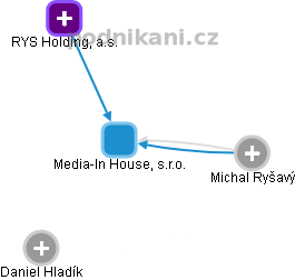 Media-In House, s.r.o. - obrázek vizuálního zobrazení vztahů obchodního rejstříku