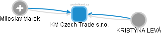 KM Czech Trade s.r.o. - obrázek vizuálního zobrazení vztahů obchodního rejstříku