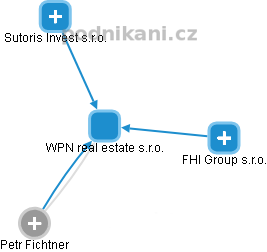 WPN real estate s.r.o. - obrázek vizuálního zobrazení vztahů obchodního rejstříku