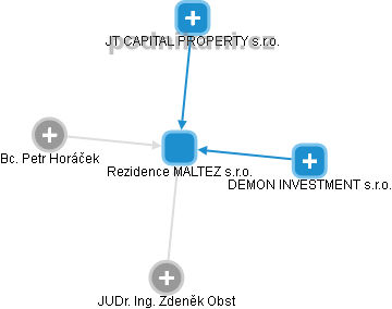 Rezidence MALTEZ s.r.o. - obrázek vizuálního zobrazení vztahů obchodního rejstříku