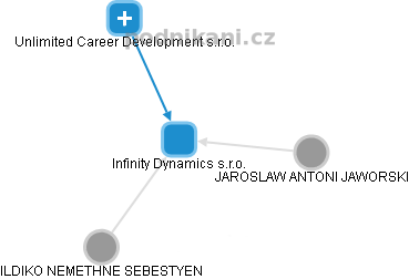 Infinity Dynamics s.r.o. - obrázek vizuálního zobrazení vztahů obchodního rejstříku