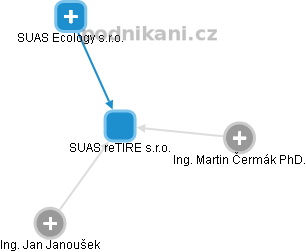 SUAS reTIRE s.r.o. - obrázek vizuálního zobrazení vztahů obchodního rejstříku