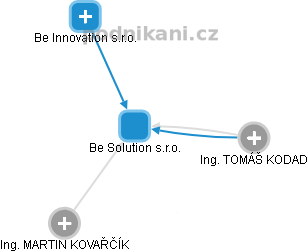 Be Solution s.r.o. - obrázek vizuálního zobrazení vztahů obchodního rejstříku