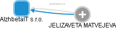 AlzhbetaIT s.r.o. - obrázek vizuálního zobrazení vztahů obchodního rejstříku