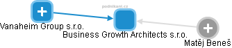 Business Growth Architects s.r.o. - obrázek vizuálního zobrazení vztahů obchodního rejstříku