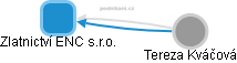 Zlatnictví ENC s.r.o. - obrázek vizuálního zobrazení vztahů obchodního rejstříku